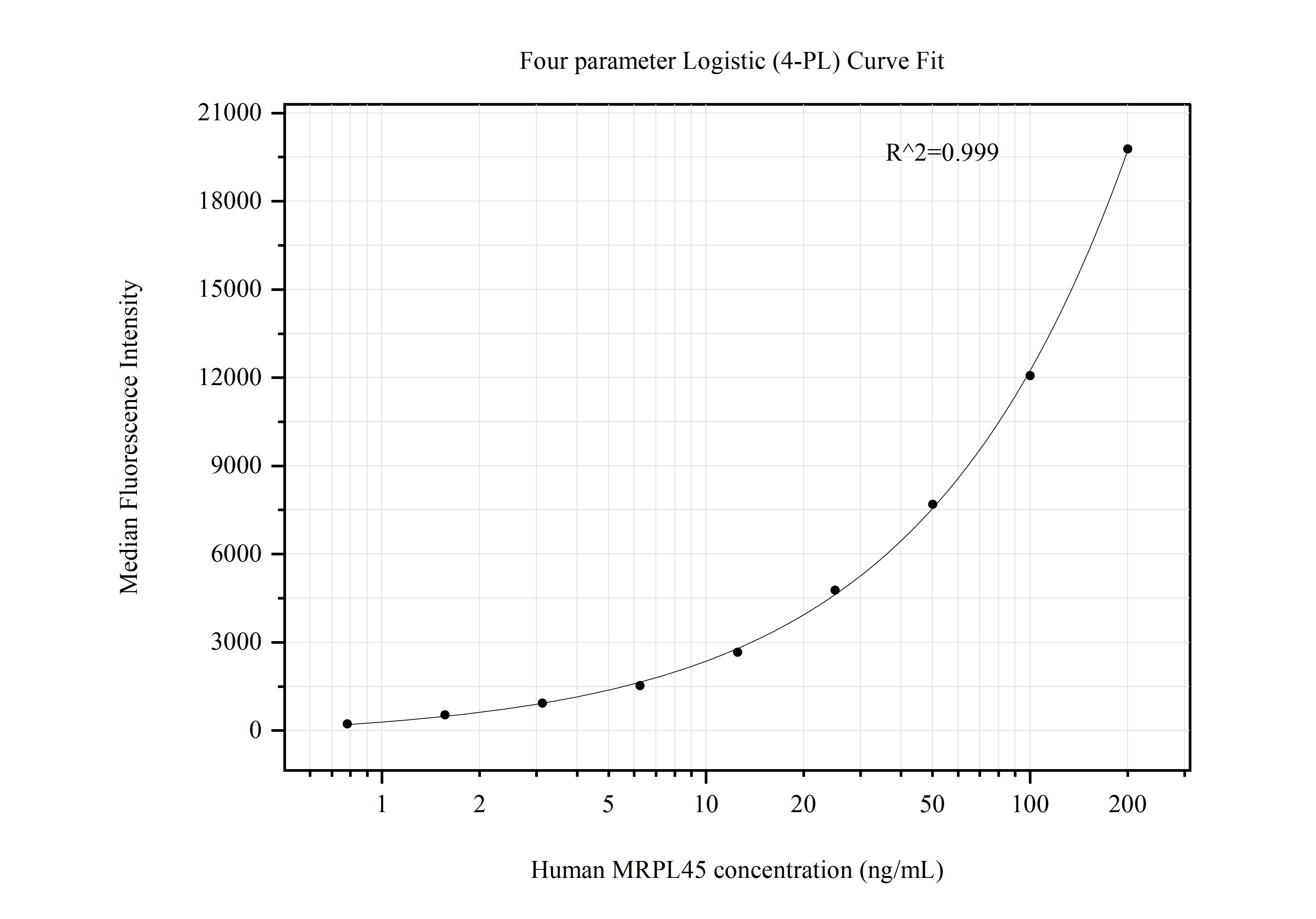 Cytometric bead array standard curve of MP50680-2, MRPL45 Monoclonal Matched Antibody Pair, PBS Only. Capture antibody: 66531-4-PBS. Detection antibody: 66531-5-PBS. Standard:Ag8207. Range: 0.781-200 ng/mL.  